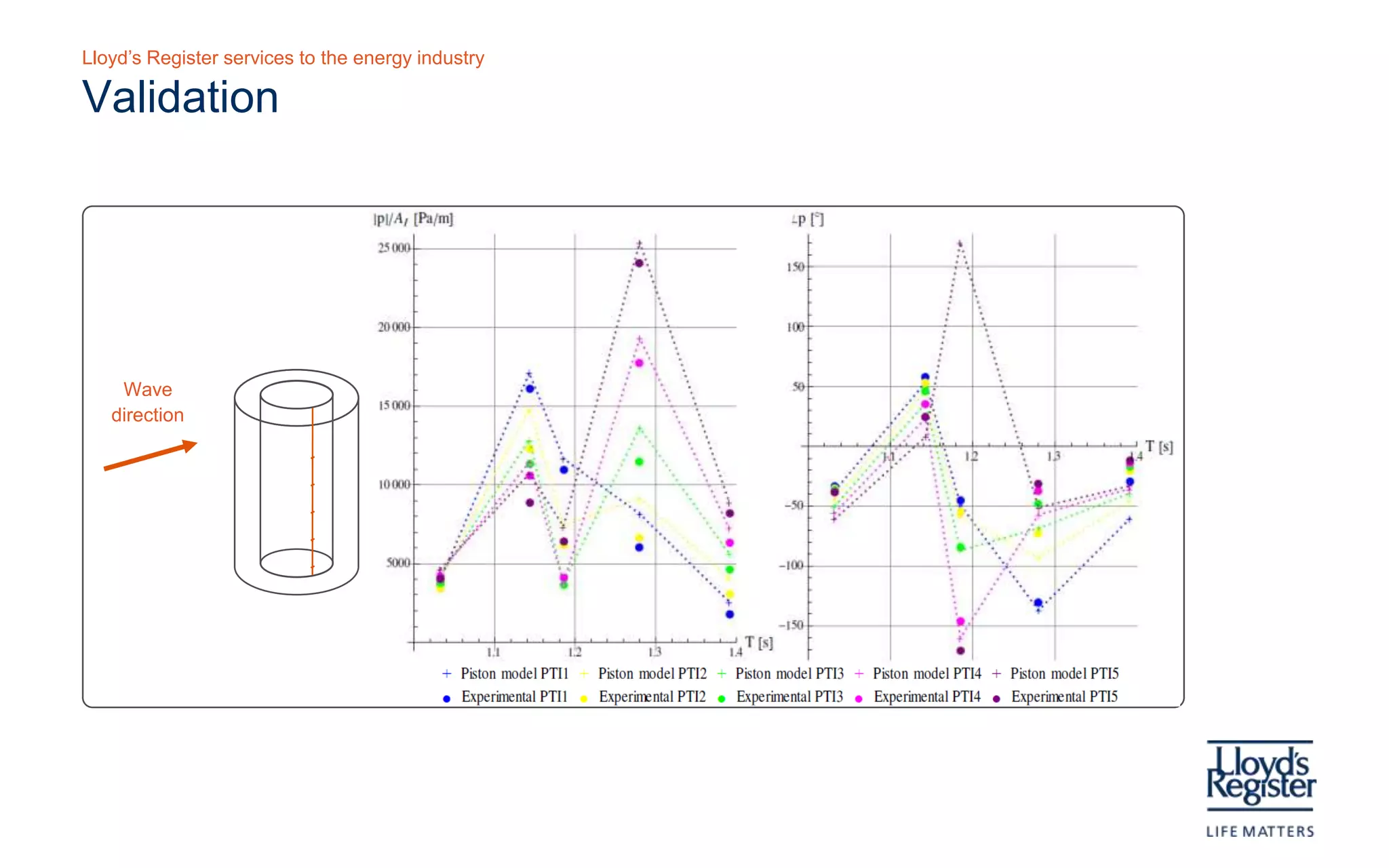 Lloyd’s Register services to the energy industry

 Validation




  Wave
direc tion




C omparis on of dynamic pres s ure (normalis ed by incident wave amplitude) in the frequenc y domain
Where model has been rotated with res pect to wave direction to as s es s lateral pres s ures
 