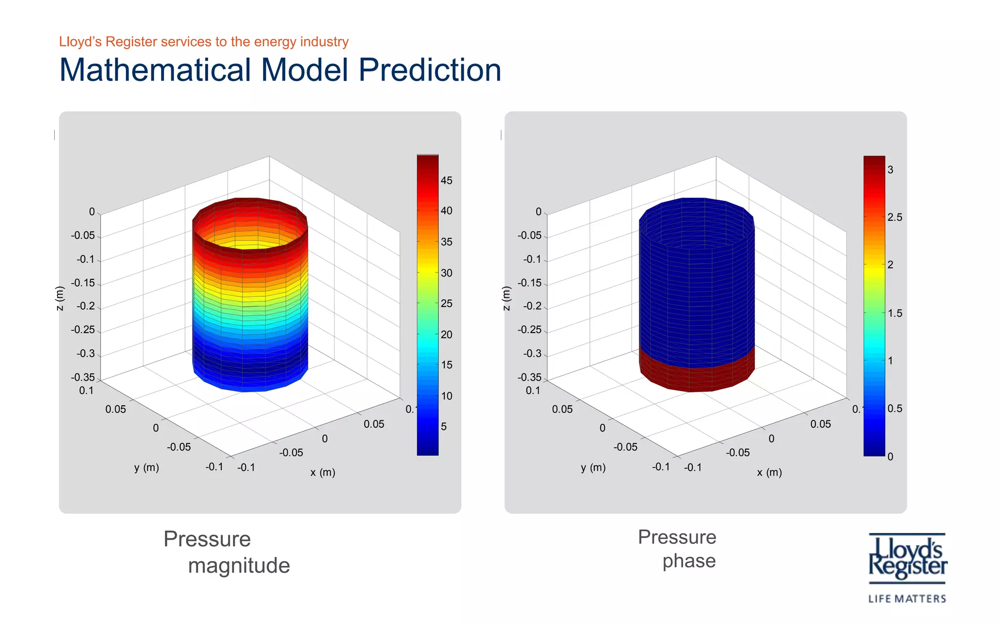Lloyd’s Register services to the energy industry

          Mathematical model prediction


                                                                                                                                                                         3
                                                                                  45

           0                                                                      40              0
                                                                                                                                                                         2.5
        -0.05                                                                                  -0.05
                                                                                  35
         -0.1                                                                                   -0.1
                                                                                                                                                                         2
                                                                                  30
        -0.15                                                                                  -0.15
z (m)




                                                                                       z (m)
         -0.2                                                                     25            -0.2
                                                                                                                                                                         1.5
        -0.25                                                                     20           -0.25

         -0.3                                                                                   -0.3
                                                                                  15                                                                                     1
        -0.35                                                                                  -0.35
          0.1                                                                                    0.1
                                                                                  10
                0.05                                                        0.1                        0.05                                                        0.1   0.5
                          0                                          0.05         5                              0                                          0.05
                                                               0                                                                                      0
                               -0.05                                                                                  -0.05
                                                     -0.05                                                                                  -0.05                        0
                       y (m)           -0.1   -0.1                                                            y (m)           -0.1   -0.1
                                                             x (m)                                                                                  x (m)




                         Pressure magnitude                                                                           Pressure phase
 