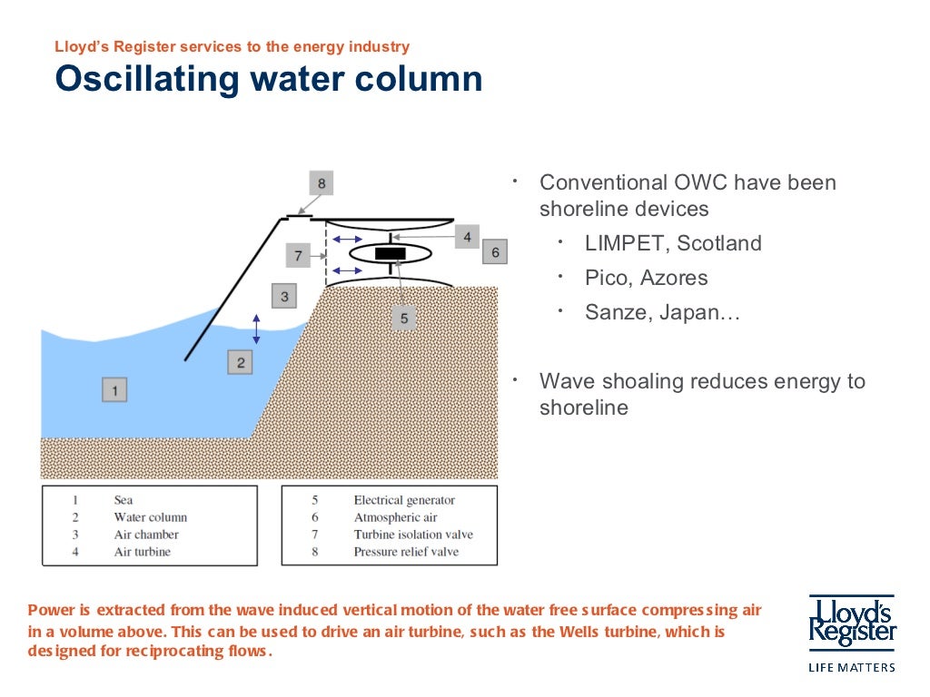 A simplified model for oscillating water column motion