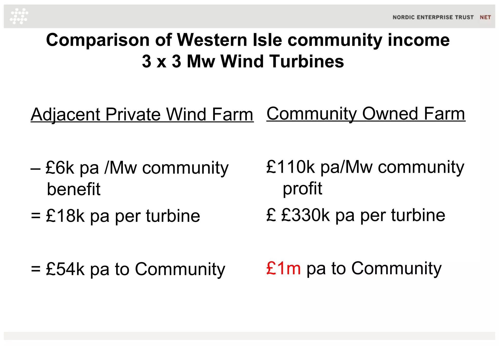 Comparison of Western Isle community income
3 x 3 Mw Wind Turbines
Community Owned Farm
£110k pa/Mw community
profit
£ £330k pa per turbine
£1m pa to Community
Adjacent Private Wind Farm
– £6k pa /Mw community
benefit
= £18k pa per turbine
= £54k pa to Community
 