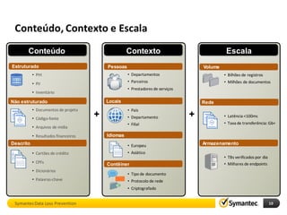 Conteúdo, Contexto e Escala
       Conteúdo                                     Contexto                                  Escala
Estruturado                               Pessoas                                   Volume
           • PHI                                    • Departamentos                          • Bilhões de registros
           • PII                                    • Parceiros                              • Milhões de documentos
                                                    • Prestadores de serviços
           • Inventário

Não estruturado                           Locais                                    Rede
           • Documentos de projeto                  • País
           • Código-fonte
                                      +             • Departamento              +            • Latência <100ms
                                                    • Filial                                 • Taxa de transferência: Gb+
           • Arquivos de mídia
           • Resultados financeiros       Idiomas
Descrito                                            • Europeu                       Armazenamento

           • Cartões de crédito                     • Asiático
                                                                                             • TBs verificados por dia
           • CPFs                         Contêiner                                          • Milhares de endpoints
           • Dicionários
                                                    • Tipo de documento
           • Palavras-chave                         • Protocolo de rede
                                                    • Criptografado


 Symantec Data Loss Prevention                                                                                           10
                                                        24
 