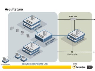 Arquitetura
                                         MTA or Proxy




                                       SPAN Port or Tap




Disconnected   SECURED CORPORATE LAN            DMZ
                                                          11
 