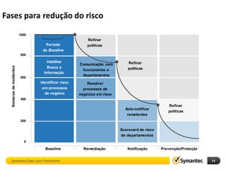 Fases para redução do risco

                          1000
                                                         Refinar
                                   Período               políticas
                                  de Baseline
                          800

                                     Habilitar                               Refinar
                                                     Comunicação com
  Números de incidentes




                                     Busca a                                 políticas
                                                      funcionários e
                                   Informação
                                                      departamentos
                          600
                                 Identificar risco       Resolver
                                  em processos         processos de
                                   de negócio        negócios em risco
                          400

                                                                                                 Refinar
                                                                           Auto-notificar
                                                                                                 políticas
                                                                            remetentes
                          200

                                                                         Scorecard de risco
                                                                         de departamentos
                            0

                                   Baseline            Remediação           Notificação       Prevenção/Proteção


  Symantec Data Loss Prevention                                                                                    14
 