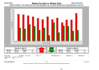Valarie Littles                                                        Median For Sale vs. Median Sold                                                                         Ultima Real Estate
           May-09 vs. May-10: The median price of for sale properties is up 1% and the median price of sold properties is down 4%




                          May-09 vs. May-10                                                                                                                         May-09 vs. May-10
     May-09               May-10             Change                    %                     +1%                        -4%                   May-09              May-10           Change                %
     247,000              249,900             2,900                   +1%                                                                     203,000             195,500           -7,500              -4%


MLS: NTREIS                         Time Period: 1 year (monthly)                  Price: All                             Construction Type: All                   Bedrooms: All             Bathrooms: All
Property Types:   Residential: (Single Family)
Cities:           Allen



Clarus MarketMetrics®                                                                                     1 of 2                                                                                         06/11/2010
                                                 Information not guaranteed. © 2009-2010 Terradatum and its suppliers and licensors (www.terradatum.com/about/licensors.td).




                                                                                                                                                 1 of 6
 