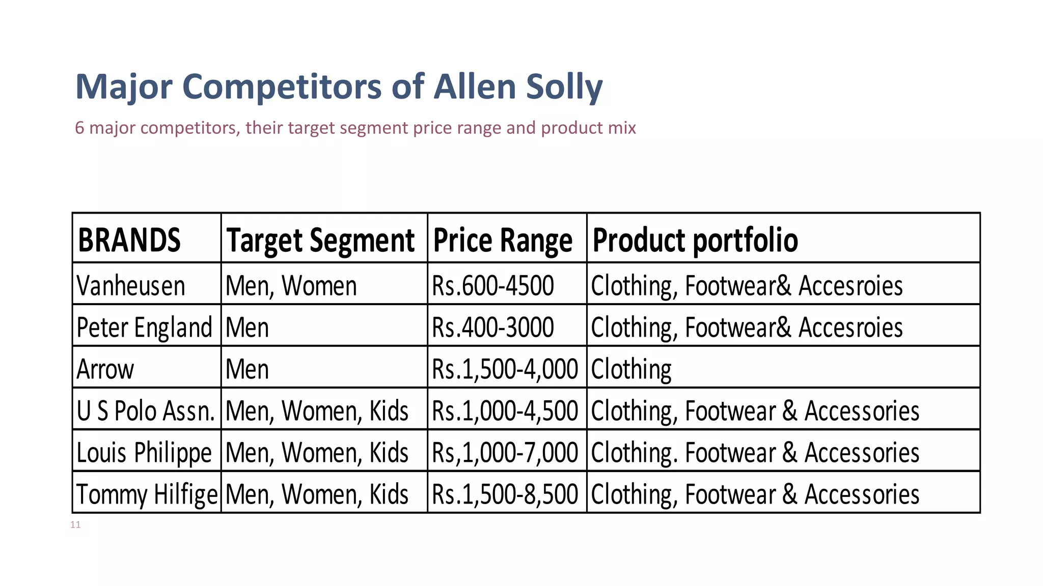 Allen Solly BRAND AUDIT | PPTX