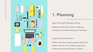 THREE STEP WRITING PROCESS | PPTX