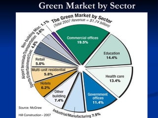 Green Market by Sector Source: McGraw  Hill Construction - 2007 * 