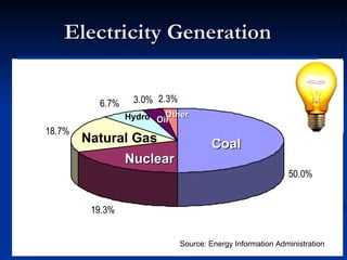 Electricity Generation Source: Energy Information Administration Coal Nuclear Natural Gas Hydro Oil Other 