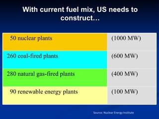 Source: Nuclear Energy Institute With current fuel mix, US needs to construct… 50 nuclear plants (1000 MW) 260 coal-fired plants (600 MW) 280 natural gas-fired plants (400 MW) 90 renewable energy plants (100 MW) 