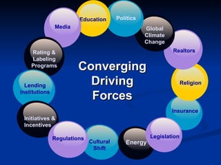 Converging Driving Forces Cultural Shift Insurance Religion Realtors Global Climate Change Politics Education Media Rating & Labeling Programs Lending Institutions Initiatives & Incentives Energy Regulations Legislation 