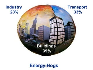 Energy Hogs Buildings  39% Transport  33% Industry  28% 