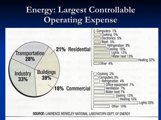 Energy: Largest Controllable Operating Expense 