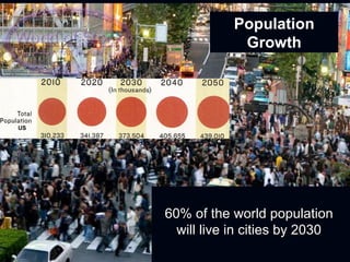 Population Growth 60% of the world population  will live in cities by 2030  US 
