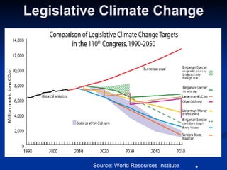 Legislative Climate Change Source: World Resources Institute * 