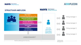 STRUCTUUR AMPLEON
New Talent –
Candidate Sourcing vast en Flex
Optimized Supply base –
Vendor Management
Process efficiency –
Operational Excellence
Technology –
3SS
Compliance –
Laws and Policies
ARBEIDSMARKT
Workforce/Management Sourcing
Centre of Excellence
Relationship
Management
On-site
Specialist
Consultant
AMPLEON
Hiring manager 1
Hiring manager 2
Hiring manager 3
Hiring manager 4
 