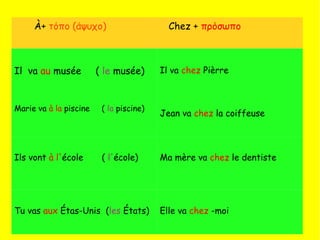 À+ τόπο (άψυχο) Chez + πρόσωπο
Il va au musée ( le musée) Il va chez Pièrre
Marie va à la piscine ( la piscine)
Jean va chez la coiffeuse
Ils vont à l'école ( l'école) Ma mère va chez le dentiste
Tu vas aux Étas-Unis (les États) Elle va chez -moi
 