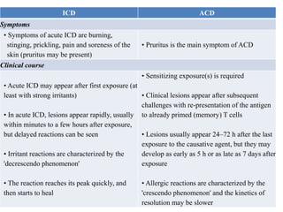 ICD

ACD

Symptoms
• Symptoms of acute ICD are burning,
stinging, prickling, pain and soreness of the
skin (pruritus may be present)

• Pruritus is the main symptom of ACD

Clinical course
• Sensitizing exposure(s) is required
• Acute ICD may appear after first exposure (at
least with strong irritants)
• Clinical lesions appear after subsequent
challenges with re-presentation of the antigen
• In acute ICD, lesions appear rapidly, usually to already primed (memory) T cells
within minutes to a few hours after exposure,
but delayed reactions can be seen
• Lesions usually appear 24–72 h after the last
exposure to the causative agent, but they may
• Irritant reactions are characterized by the
develop as early as 5 h or as late as 7 days after
'decrescendo phenomenon'
exposure
• The reaction reaches its peak quickly, and
then starts to heal

• Allergic reactions are characterized by the
'crescendo phenomenon' and the kinetics of
resolution may be slower

 