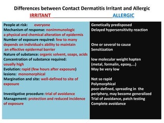 Differences between Contact Dermatitis Irritant and Allergic
IRRITANT
ALLERGIC
People at risk:
everyone
Mechanism of response: nonimmunologic
a physical and chemical alteration of epidermis
Number of exposure required: few to many
depends on individual,s ability to maintain
an effective epidermal barrier
Nature of substance: organic solvent, soaps, acids
Concentration of substance required:
usually high
Evolution: rapid (few hours after exposure)
lesions: monomorphical
Margination and site: well-defined to site of
exposure
Investigative procedure: trial of avoidance
Management: protection and reduced incidence
of exposure

Genetically predisposed
Delayed hypersensitivity reaction

One or several to cause
Sensitization
low molecular weight hapten
(metal, formalin, epoxy,...)
May be very low
Not so rapid
Polymorphical
poor-defined, spreading in the
periphery, may become generalized
Trial of avoidance, patch testing
Complete avoidance

 