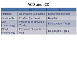 ACD and ICD
ACD

ICD

Histology

Spongiosis, exocytosis

Epidermal necrosis

Patch tests
Skin
immunology
Blood
immunology

Positive (eczema)
Presence of activated
T cells
Presence of specific T
cells

Negative

No activated T cells
No specific T cells

 