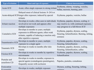 Type of irritation

Acute ICD

Onset and type of exposure

Acute; often single exposure to strong irritant

Delayed onset of clinical lesions: 8–24 h or
Acute-delayed ICD longer after exposure; induced by special
irritants
Develops in weeks; often seen in individuals
Irritant reaction
involved in wet work and appears after
multiple exposures
Develops in months to years; multiple
exposures to different agents; often weak
Cumulative ICD
irritants, capable of inducing a reaction only
after repetitive exposure
Develops in months to years; multiple
Traumiterative ICD
exposure to a single agent
Develops in weeks to months after skin
Traumatic ICD
trauma
Develops in weeks to months by repetitive
Friction ICD
microtrauma
Develops in weeks to months; exposure to
Pustular and
special agents (comedogenic-pustulogens),
acneiform CD
frequently occurs with occlusion
Exsiccation
Develops in weeks; multiple exposure

Clinical characteristics

Erythema, edema, weeping, vesicles,
bullae, necrosis, burning, pain
Erythema, papules, vesicles, bullae
Erythema, papules, dryness, scaling; it
may resolve or, with continued exposure,
may progress to a full-blown ICD
Erythema, papules, dryness, scaling,
fissuring, lichenification. Burning, itching,
soreness
Erythema, papules, dryness, scaling,
fissuring, lichenification
Erythema, papules, dryness, scaling,
fissuring, lichenification, callus
Erythema, papules, dryness, scaling,
lichenification
Papules, pustules, comedones

Dryness, scaling, fissuring, itching,

 