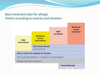 Basic treatment plan for allergic 
rhinitis according to severity and duration. 
 