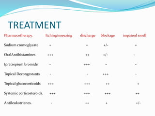 TREATMENT 
Pharmacotherapy. Itching/sneezing discharge blockage impaired smell 
Sodium cromoglycate + + +/- + 
OralAntihistamines +++ ++ +/- - 
Ipratropium bromide - +++ - - 
Topical Decongestants - - +++ - 
Topical glucocorticoids +++ +++ ++ + 
Systemic corticosteroids. +++ +++ +++ ++ 
Antileukotrienes. - ++ + +/- 
 