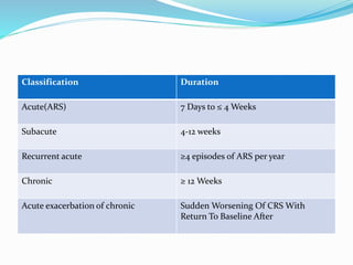 Classification Duration 
Acute(ARS) 7 Days to ≤ 4 Weeks 
Subacute 4-12 weeks 
Recurrent acute ≥4 episodes of ARS per year 
Chronic ≥ 12Weeks 
Acute exacerbation of chronic SuddenWorsening Of CRS With 
Return To Baseline After 
 