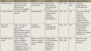 Allergic Conjunctivitis - Dr Arnav Saroya