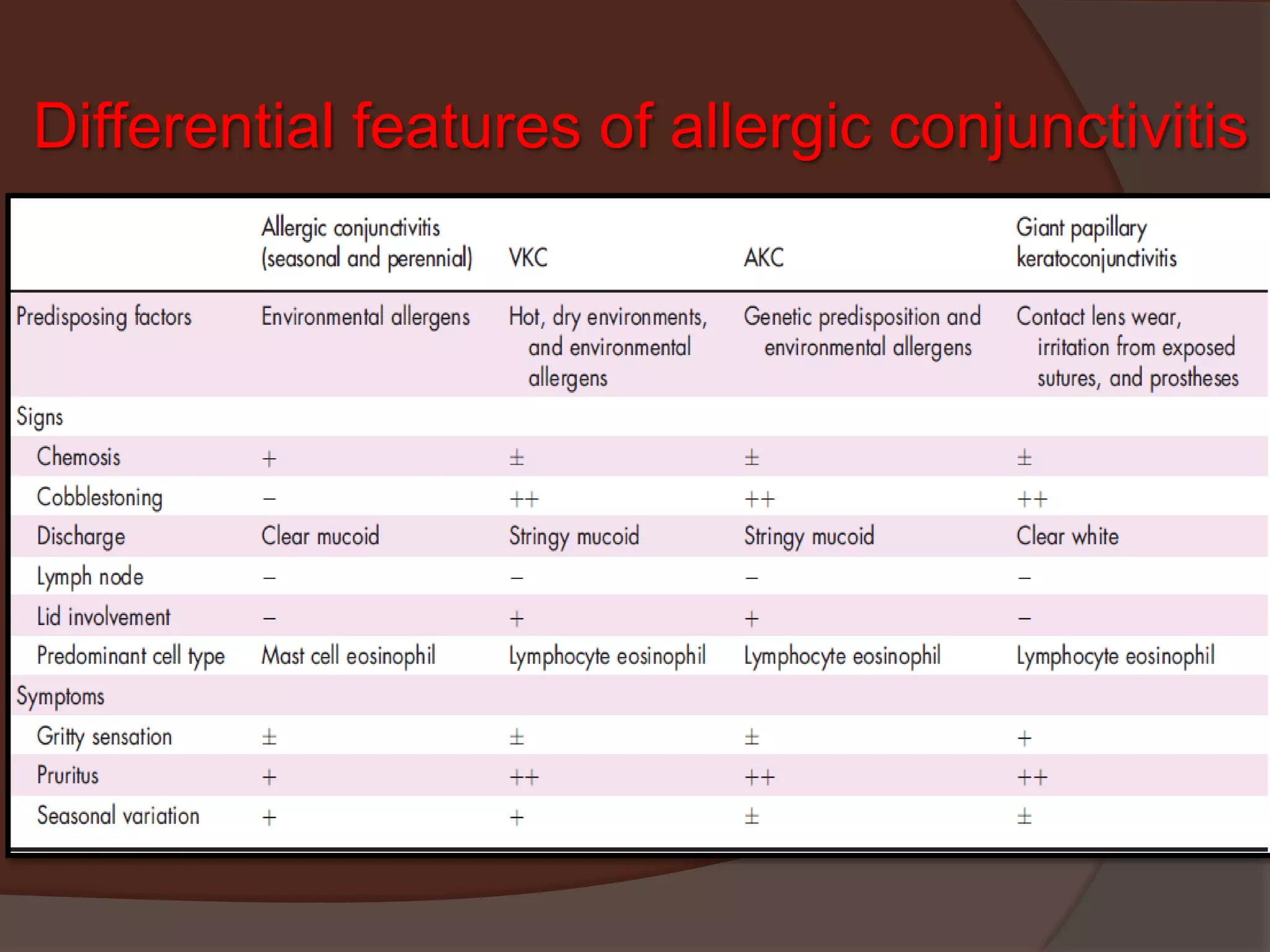 Differential features of allergic conjunctivitis
 