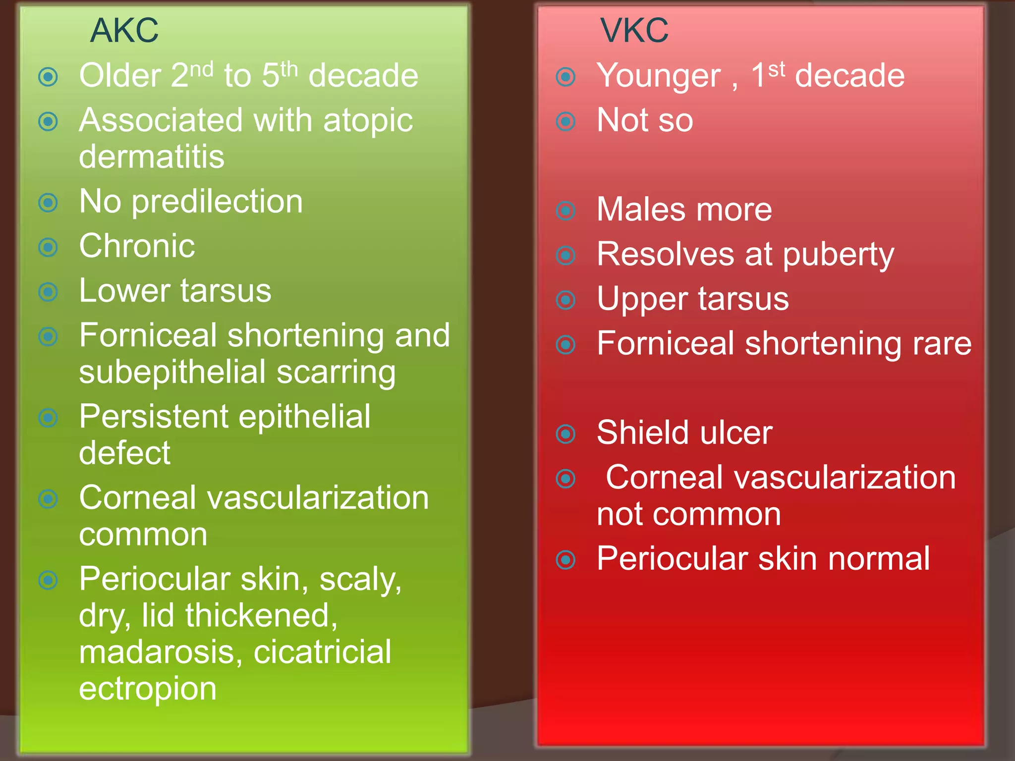 VKC
 Younger , 1st decade
 Not so
 Males more
 Resolves at puberty
 Upper tarsus
 Forniceal shortening rare
 Shield ulcer
 Corneal vascularization
not common
 Periocular skin normal
AKC
 Older 2nd to 5th decade
 Associated with atopic
dermatitis
 No predilection
 Chronic
 Lower tarsus
 Forniceal shortening and
subepithelial scarring
 Persistent epithelial
defect
 Corneal vascularization
common
 Periocular skin, scaly,
dry, lid thickened,
madarosis, cicatricial
ectropion
 