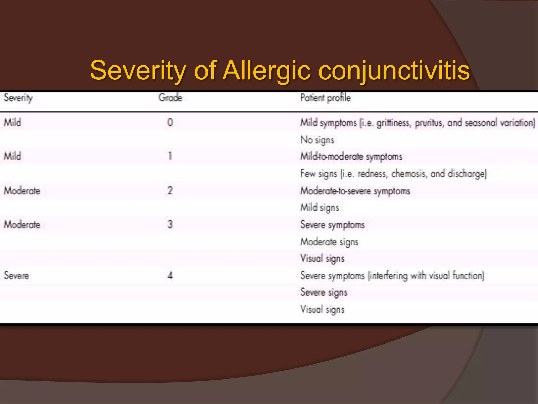 Severity of Allergic conjunctivitis
 