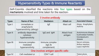 Hypersensitivity Types & Immune Reactants
Gell-Coombs classified the reactions into four types based on the
mechanisms involved and time taken for the reaction-
3 involve antibody
Types Name of Rxn Mediators Attack on Associated disease
Type I: immediate or
anaphylactic
hypersensitivity (allergy)
IgE Mast cell Atopy, Anaphylaxis,
Asthma
Type II: antibody-dependent
cytotoxic
hypersensitivity
IgG and IgM Attack host
antigen
Autoimmune disease
Erythroblast foetalis,
Goodpasture’s
disease
Type III: Immune complex-
mediated
hypersensitivity
Immune complex
(IgG &
complement)
Serum sickness,
Arthus reaction,
Lupus nephritis
One involves antigen specific cells-
Type IV: Cell-mediated or CD4 T-cell Tuberculosis,
 