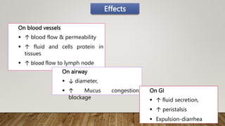 On blood vessels
 ↑ blood flow & permeability
 ↑ fluid and cells protein in
tissues
 ↑ blood flow to lymph node
Effects
On airway
 ↓ diameter,
 ↑ Mucus congestion,
blockage
On GI
 ↑ fluid secretion,
 ↑ peristalsis
 Expulsion-diarrhea
 