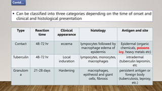  Can be classified into three categories depending on the time of onset and
clinical and histological presentation
Type Reaction
time
Clinical
appearance
histology Antigen and site
Contact 48-72 hr eczema lympocytes followed by
macrophage edema of
epidermis
Epidermal (organic
chemicals, poisons
ivy, heavy metals etc)
Tuberculin 48-72 hr Local
induration
lympocytes, monocytes,
macrophages
intradermal
(tuberculin lepromin,
etc
Granulom
a
21-28 days Hardening macrophages,
epitheoid and giant
cells, fibrosis
persistent antigen or
foreign body
(tuberculosis, leprosy,
etc.)
Contd…
 