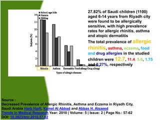 27.82% of Saudi children (1100)
                                                   aged 6-14 years from Riyadh city
                                                   were found to be allergically
                                                   sensitive, with high prevalence
                                                   rates for allergic rhinitis, asthma
                                                   and atopic dermatitis
                                                   The total prevalence of allergic
                                                   rhinitis, asthma, eczema, food
                                                   and drug allergies in the studied
                                                   children were 12.7, 11.4, 5.6, 1.75
                                                   and 0.27%, respectively




Source :
Decreased Prevalence of Allergic Rhinitis, Asthma and Eczema in Riyadh City,
Saudi Arabia Harb Harfi, Kamel Al Abbad and Abbas H. Alsaeed
Trends in Medical Research Year: 2010 | Volume: 5 | Issue: 2 | Page No.: 57-62
DOI: 10.3923/tmr.2010.57.62
 