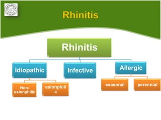 Rhinitis


                     Rhinitis

Idiopathic                 Infective        Allergic

                                       seasonal   perennial
   Non-       esionphili
esionphilic       c
 
