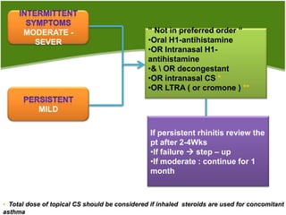 MODERATE -                               “ Not in preferred order “
        SEVER                                  •Oral H1-antihistamine
                                               •OR Intranasal H1-
                                               antihistamine
                                               •&  OR decongestant
                                               •OR intranasal CS *
                                               •OR LTRA ( or cromone ) **

           MILD

                                                If persistent rhinitis review the
                                                pt after 2-4Wks
                                                •If failure  step – up
                                                •If moderate : continue for 1
                                                month



• Total dose of topical CS should be considered if inhaled steroids are used for concomitant
asthma
 