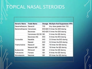 TOPICAL NASAL STEROIDS
 