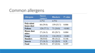 Common allergens
 