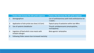 Factors that increase the skin prick response Factors that decrease the skin prick response
1 Demographism Use of antihistamines (with hold antihistamine for
1 week )
2 Application of skin pricks too close (>2.5cm) Topical spray of azelastine within last 48hrs
3 Use of systemic betablocler Tricyclic antidepressants (amytryptyline,
nortriptyline)
4 Ingestion of food which cross reacts with
inhalant allergen
Beta agonist- terbutaline
5 Following Pollen season due increased reactivity
 