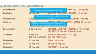 Absence of CNS depressant property
Higher H1 selective- No anticholinergic side
effects
Additional antiallergic mechanism apart from
histamine blockade- by acting on leukotriene
 