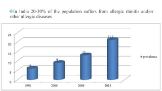 In India 20-30% of the population suffers from allergic rhinitis and/or
other allergic diseases
 