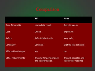 Comparison
SPT RAST
Time for results Immediate result Days to weeks
Cost Cheap Expensive
Safety Safe- inhalant only Very safe
Sensitivity Sensitive Slightly less sensitive
Affected by therapy Yes no
Other requirements Training for performance
and interpretation
Trained operator and
interpreter required
 