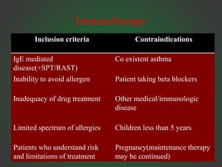 Immunotherapy
Inclusion criteria Contraindications
IgE mediated
disease(+SPT/RAST)
Co existent asthma
Inability to avoid allergen Patient taking beta blockers
Inadequacy of drug treatment Other medical/immunologic
disease
Limited spectrum of allergies Children less than 5 years
Patients who understand risk
and limitations of treatment
Pregnancy(maintenance therapy
may be continued)
 
