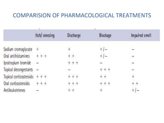COMPARISION OF PHARMACOLOGICAL TREATMENTS
 
