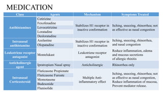 MEDICATION
Class Agents Mechanism Symptoms Treated
Antihistamines
Cetirizine
Stabilizes H1 receptor in
inactive conformation
Itching, sneezing, rhinorrhea; not
as effective as nasal congestion
Fexofenadine
Levocetirizine
Loratadine
Desloratadine
Intranasal
antihistamine
Azelastine Stabilizes H1 receptor in
inactive conformation
Itching, sneezing, rhinorrhea,
and nasal congestion
Olopatadine
Leukotriene receptor
antagonist
Montelukast
Leukotriene receptor
antagonist
Reduce inflammation, edema
and mucous secretions
of allergic rhinitis
Anticholinergic
agent
Ipratropium Nasal spray Anticholinergic Rhinorrhea only
Intranasal
Corticosteroid
Fluticasone Propionate
Multiple Anti-
inflammatory effect
Itching, sneezing, rhinorrhea; not
as effective as nasal congestion,
Reduce inflammation of mucosa,
Prevent mediator release.
Fluticasone Furoate
Momotasone
Budesonide
Flunisolide
 