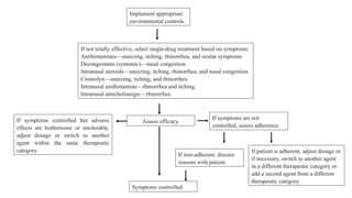 Implement appropriate
environmental controls.
If not totally effective, select single-drug treatment based on symptoms:
Antihistamines—sneezing, itching, rhinorrhea, and ocular symptoms
Decongestants (systemic)—nasal congestion
Intranasal steroids—sneezing, itching, rhinorrhea, and nasal congestion
Cromolyn—sneezing, itching, and rhinorrhea
Intranasal antihistamine—rhinorrhea and itching
Intranasal anticholinergic—rhinorrhea
Assess efficacy.
If symptoms controlled but adverse
effects are bothersome or intolerable,
adjust dosage or switch to another
agent within the same therapeutic
category.
If non-adherent, discuss
reasons with patient.
If patient is adherent, adjust dosage or
if necessary, switch to another agent
in a different therapeutic category or
add a second agent from a different
therapeutic category.
If symptoms are not
controlled, assess adherence.
Symptoms controlled.
 