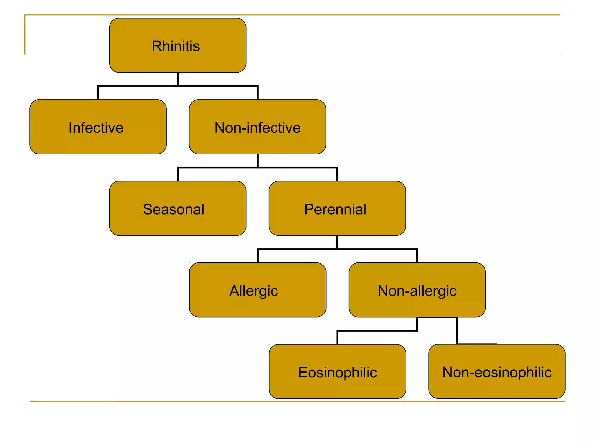 Allergic rhinitis & vasomotor rhinitis theory modified dr.bakshi-17.05.06