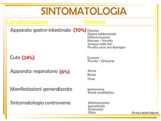 SINTOMATOLOGIA Localizzazione Sintomi (70%) (24%) (6%) Dr.ssa Letizia Saturni Apparato gastro-intestinale Diarrea Dolore addominale Infiammazione Nausea - Vomito Sangue nelle feci Prurito cavo oro-faringeo Cute Eczema Prurito - Orticaria Apparato respiratorio Asma Rinite Tosse Manifestazioni generalizzate Ipotensione Shock anafilattico Emicrania Sintomatologia controversa Affaticamento Iperattività Otite 