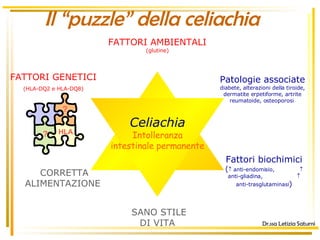 FATTORI AMBIENTALI  (glutine) SANO STILE DI VITA CORRETTA ALIMENTAZIONE Fattori biochimici  (   anti-endomisio,    anti-gliadina,    anti-trasglutaminasi ) Patologie associate  diabete, alterazioni della tiroide, dermatite erpetiforme, artrite reumatoide, osteoporosi   Il “puzzle” della celiachia Dr.ssa Letizia Saturni Celiachia Intolleranza intestinale permanente FATTORI GENETICI (HLA-DQ2 e HLA-DQ8) HLA ? ? 